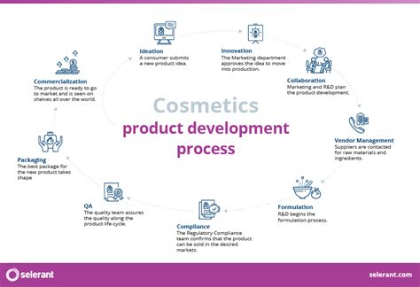 cosmetics and personal care plm